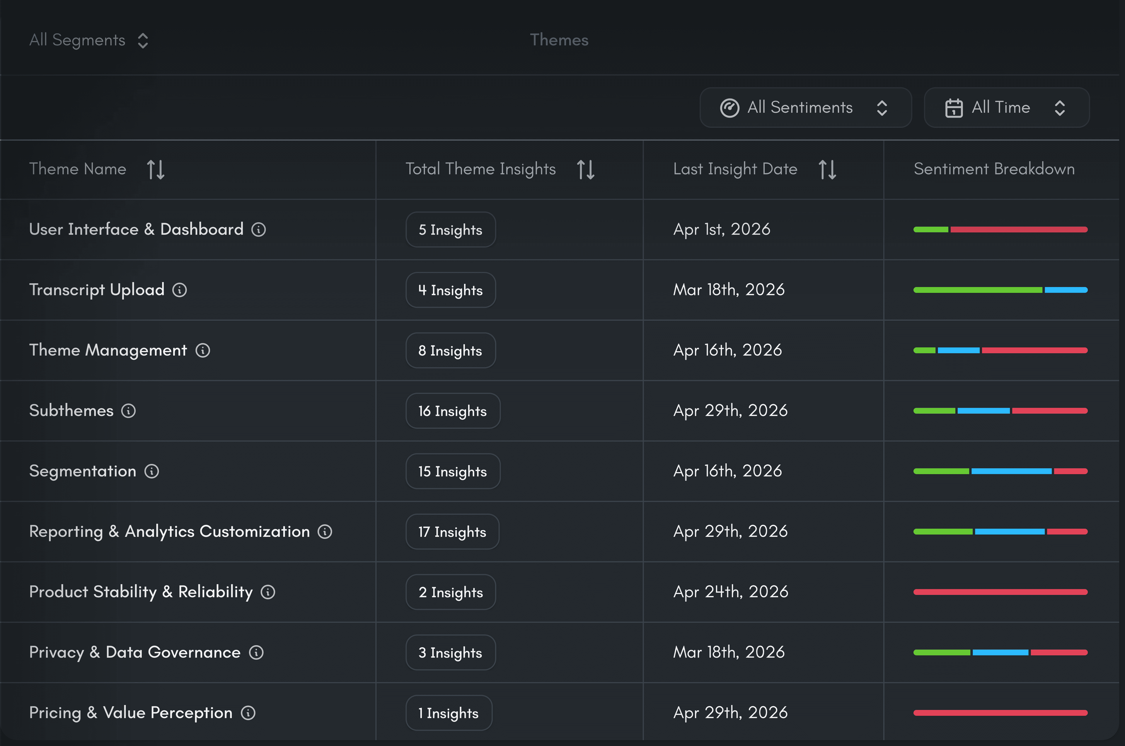 Visualize workspace showing themes, filters, and customer feedback analysis.